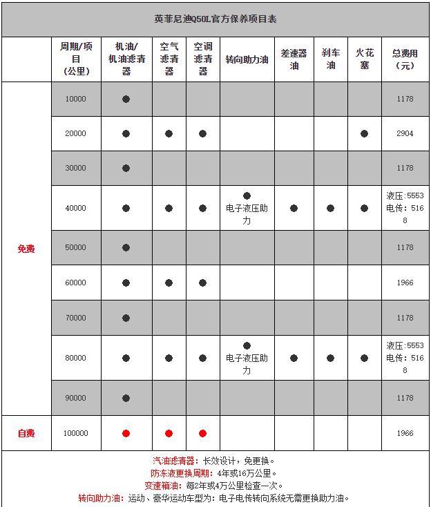 英菲尼迪保养政策大调整九次免费保养减为一次