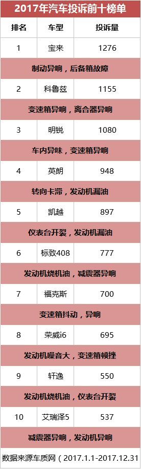 国内投诉量最多的10款车,大众神车竟然居首,投诉多达上千次
