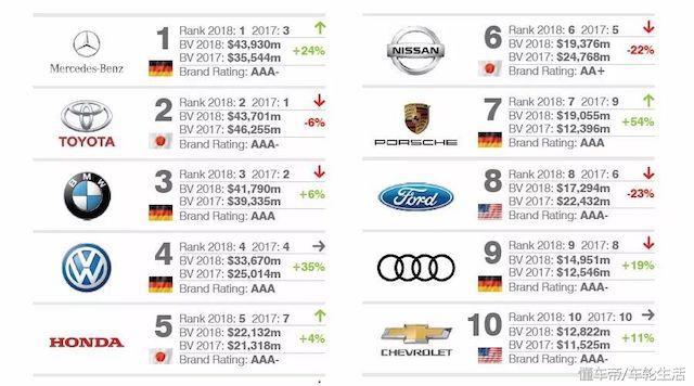 2018品牌价值排行榜_长城汽车1月销量增20.61 ,哈弗荣登全球品牌500强