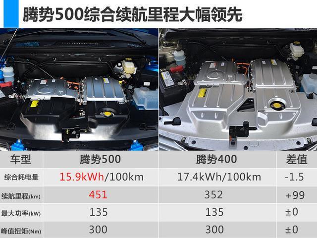 不到30万买续航450km电动车腾势500三天后上市