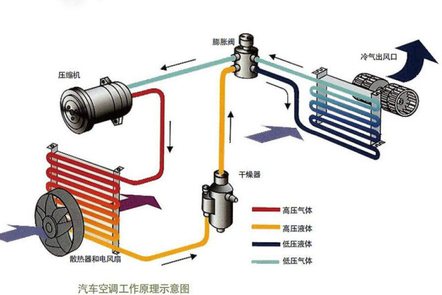 [车友头条--]   首先,我们了解下汽车空调制冷的工作原理:空调制冷