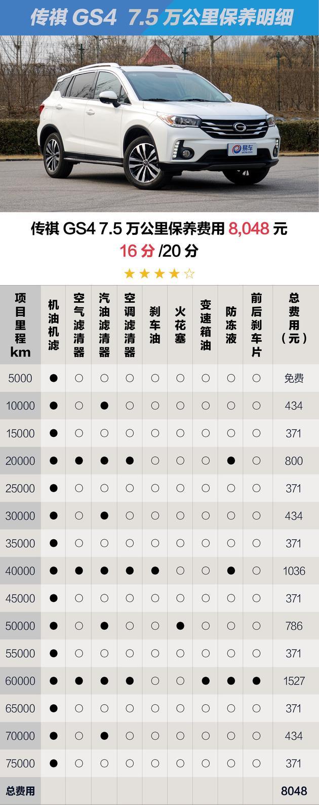 买车网首页 选车 吉利汽车 博越 文章 原来自主的养护成本不比合资