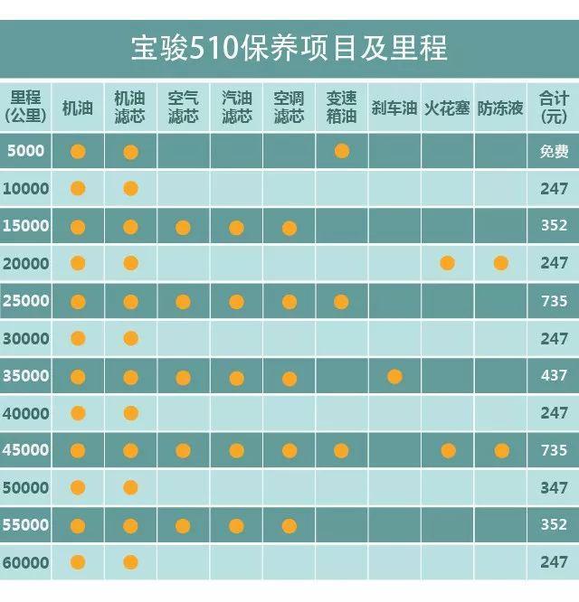 宝骏510长安cs35本田xrv爆款suv的保养成本