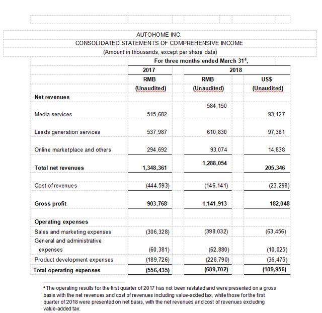 汽车之家一季度净营收12.88亿元,夯实全年增长