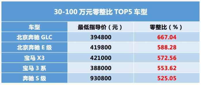 这里说的是已经停产了的奥迪a4,零整比为470.