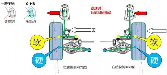 轻|青主评车之丰田c-hr后轮随动转向设计可以提升高速转弯时的稳定性