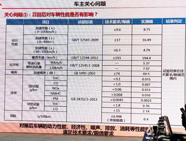 关于实施召回后车辆的性能:东风本田表示,经过召回措施后,相关车型的