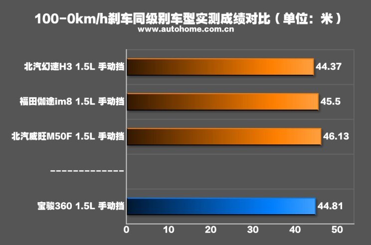 普通班里的好学生 测试宝骏360手动挡