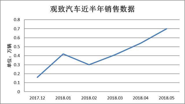 个品牌迎来销量暴涨,但销量掺水传闻又令人痛