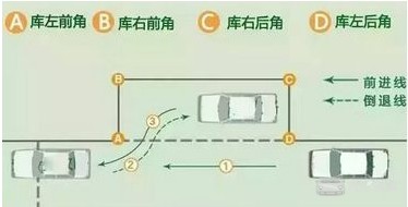 学车科目二侧方位停车满分技巧 驾考宝典