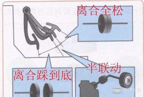 学车如何准确找到半联动点科目二离合技巧