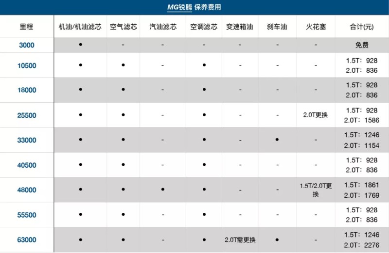 买得起养不起这几款suv价格不贵保养钱顶别人家两台车