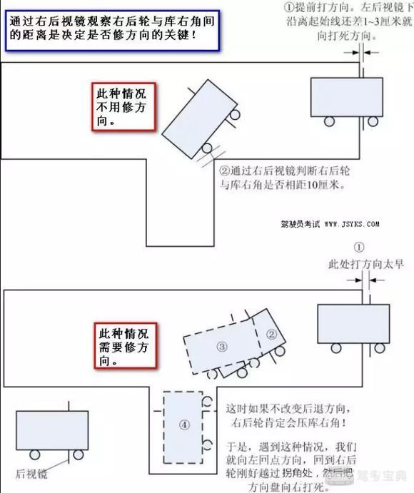 一,倒车入库早打方向盘的话,右倒库时车轮会离库角较近,如图所示