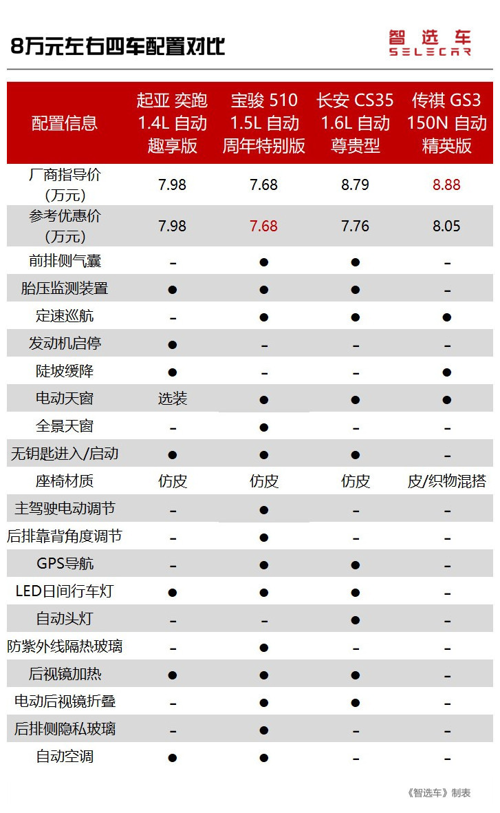 起亚奕跑,宝骏510,长安cs35,传祺gs3谁更值得买?