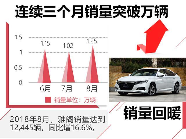 新雅阁连续三个月销量破万 终端不到15万就能买! 新雅阁连续三个月销量破万 终端不到15万就能买!