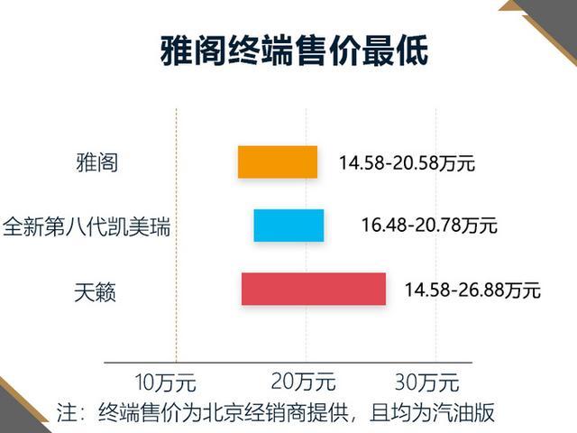 新雅阁连续三个月销量破万 终端不到15万就能买! 新雅阁连续三个月销量破万 终端不到15万就能买!