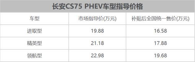 长安CS75混动百公里油耗1.6升,16.58万起售值吗? 长安CS75混动百公里油耗1.6升,16.58万起售值吗?