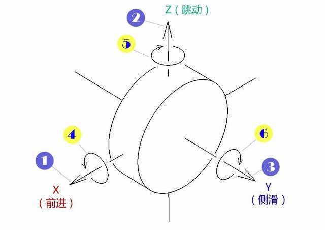 即x-y-z三轴坐标中,任何一个物体的运动无外乎6个自由度:沿三根轴中的