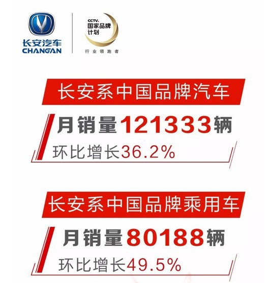 环比增长近五成,长安汽车智能化、新能源战略开始显效
