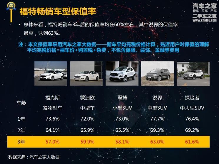 2018福特品牌车型保值率及用车成本报告