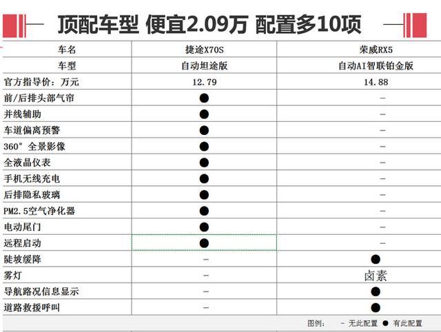 空间大/配置多/价格低 捷途x70s值不值的买?