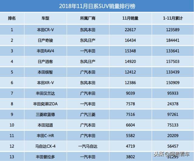 11月合资suv销量排行榜,日系继续称霸,美德微增,韩系再现复苏