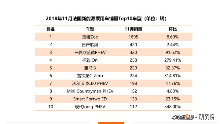 【一电排行榜】11月全球新能源汽车销量破23万辆,比亚迪重返第一