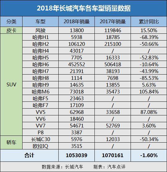 买车网首页 选车 哈弗 哈弗h6 文章 2018中国车市期末考试成绩榜:长城