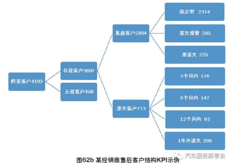 掌控4s店运营的100张图 | 客户维系数据管理模型