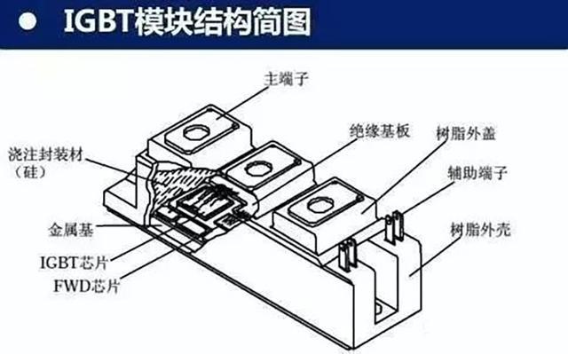 技术科普帖电动汽车上的igbt是什么有什么作用