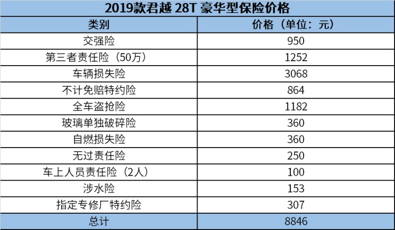 养台2.0t的新款别克君越每月竟然需花2085元!