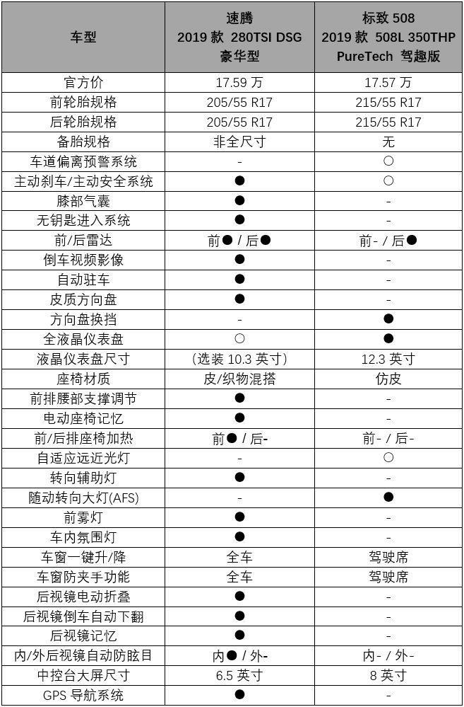 兄弟大众全新速腾和标致508l这样选丨问答