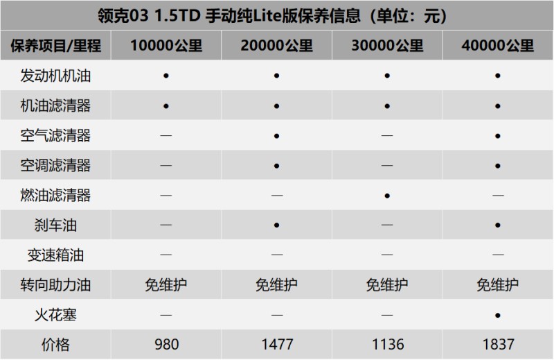 领克03与众多合资车型一样,每10000公里进行一次保养,保养内容常规的