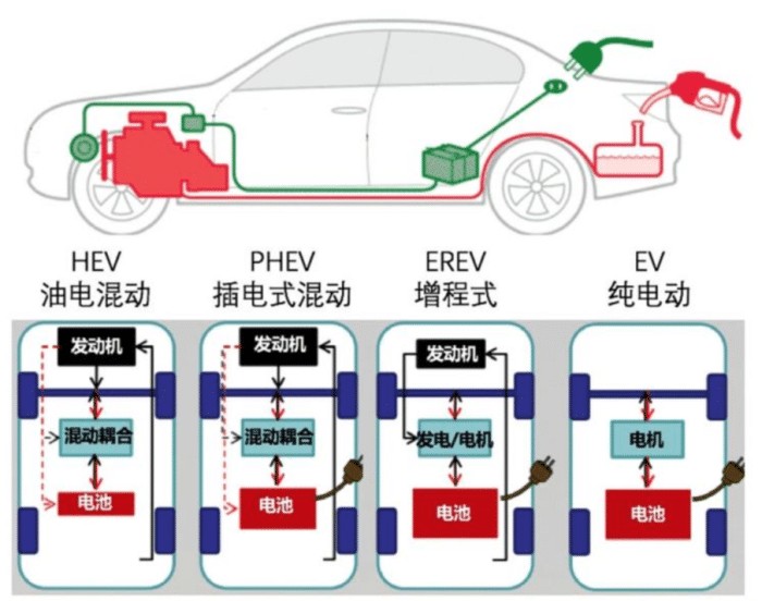 又比纯电动车的补贴少,因此造车新势力公司一般不碰增程式混动汽车