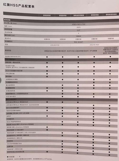 红旗hs5配置曝光,预售20万,配置达40万级