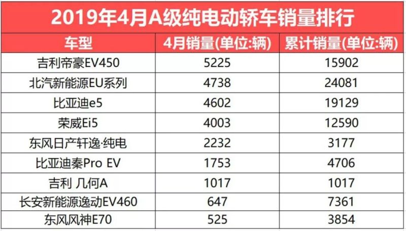 4月新能源车销量出炉 比亚迪还是老大?