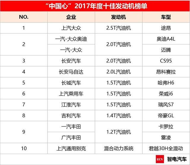 蓝鲸20t发动机入选中国心不仅快还省长安凭什么领跑国产发动机