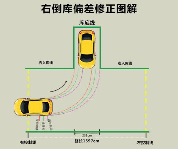 倒车入库如何修正方向盘? 以右倒库为例,教你如何修正方向