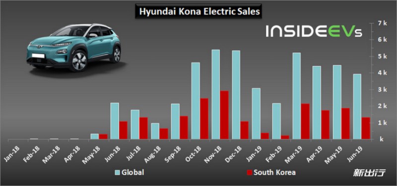 现代汽车 kona ev 凭借这四个点成为销量增速较快车型