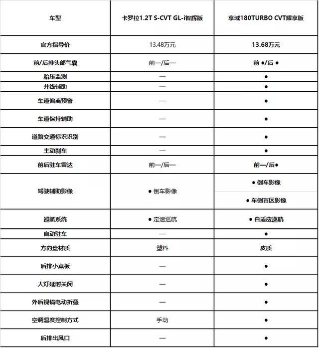 可以看到,本田黑科技honda sensing安全超感系统的搭载是享域在配置端