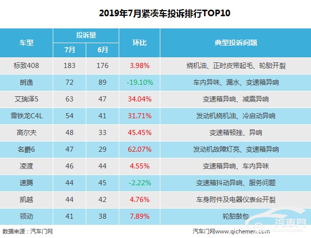 朗逸位居排行榜第二,较6月有小幅下降;艾瑞泽5投诉量为63宗,占据投诉