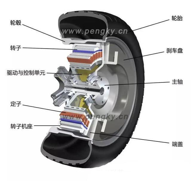 也就是转速低,大 所以外转子式轮毂电机 不用减速器就可以直接驱动