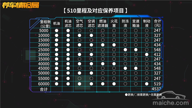 宝骏510车价已经够便宜了没想到保养还这么亲民