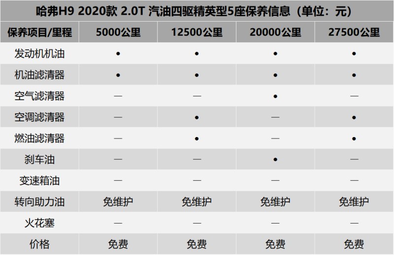 2020款哈弗h9在保养方面首保在5000公里进行,此后每7500公里保养一次