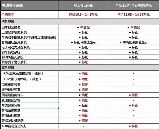 第14代轩逸与12代卡罗拉该如何选择这无需纠