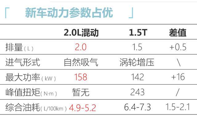 本田大号crv尺寸超大众探岳油耗更低全新rav4压力大了