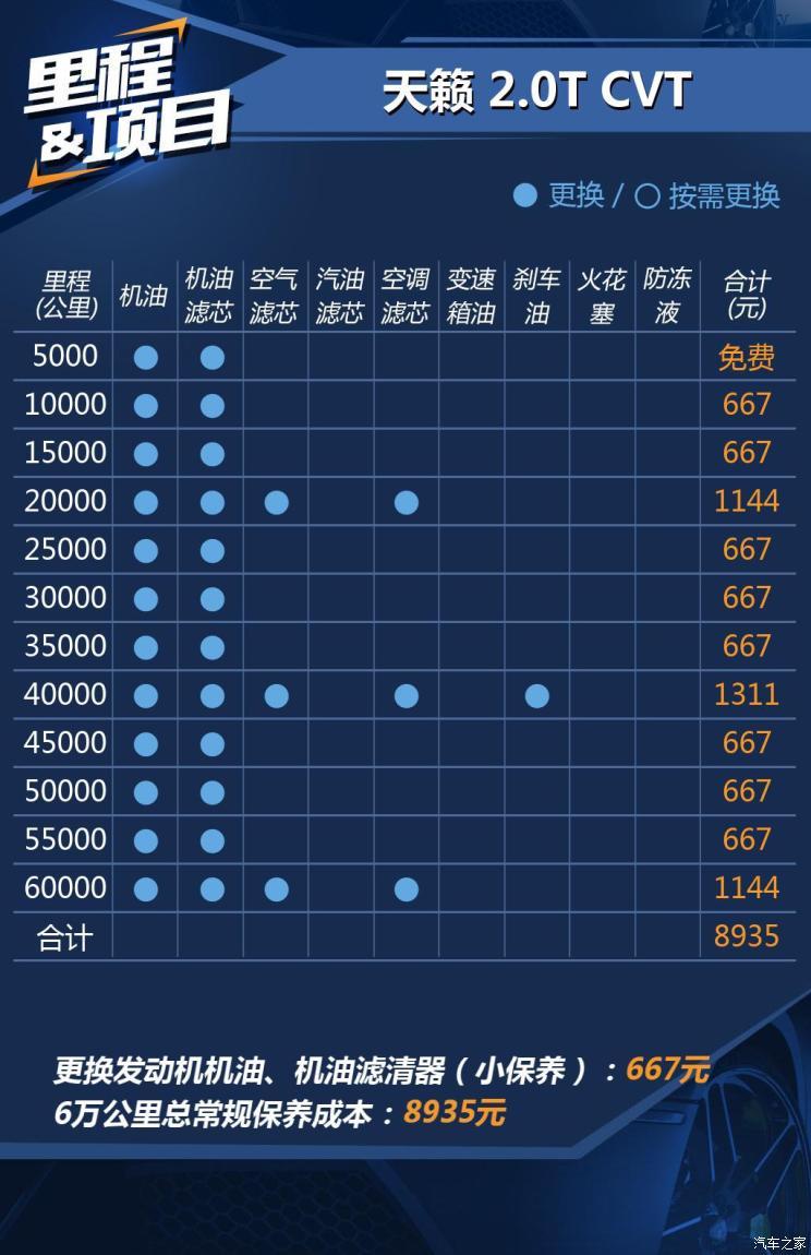 小保养需432元 东风日产天籁养车成本