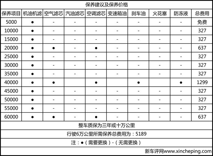 根据官方指导建议,这款车的保养周期为每5千公里进行保养,其中机油机