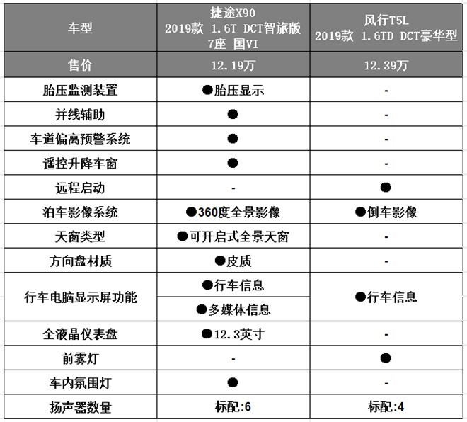 配置:捷途x90更为丰富