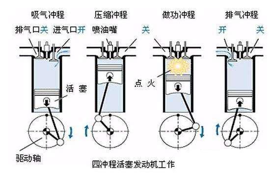 而发动机做工也分为四大冲程,它们分别是进气冲程,压缩冲程,做功冲程